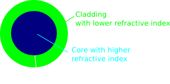 Cross section of fibre optic cable showing core and cladding