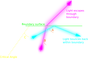 Total Internal Reflection depends on the angle at which light strikes the boundary between materials