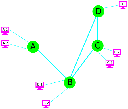 Simple network of routers A-D