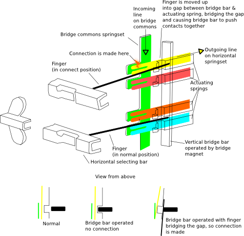 Bridge, Horizontal Select bar & Finger